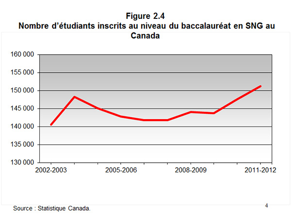 Figure 2.4 Nombre d’étudiants inscrits au niveau du baccalauréat en SNG au Canada