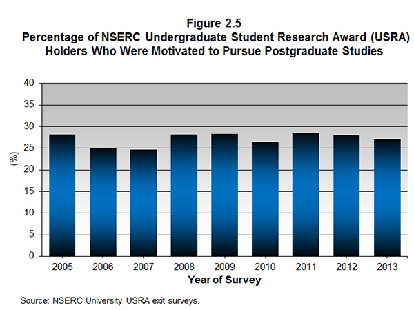 Figure 2.5 Percentage of NSERC Undergraduate Student Research Award (USRA) Holders Who Were Motivated to Pursue Postgraduate Studies