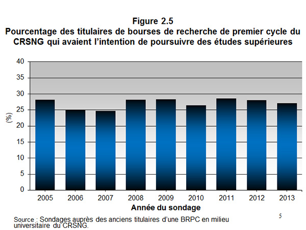 Figure 2.5 Pourcentage des titulaires de bourses de recherche de premier cycle du CRSNG qui avaient l’intention de poursuivre des études supérieures