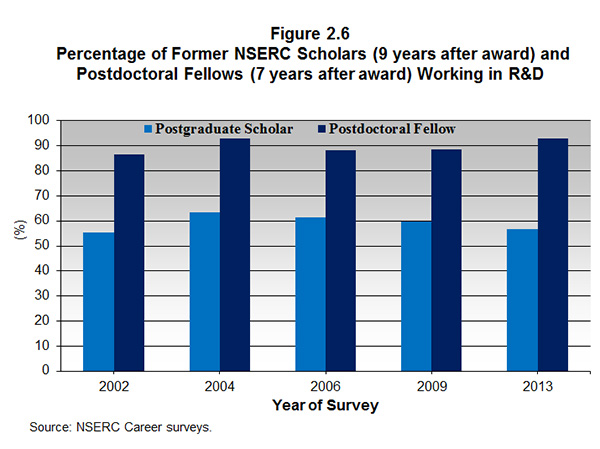 Figure 2.6 Percentage of Former NSERC Scholars (9 years after award) and Postdoctoral Fellows (7 years after award) Working in R&D