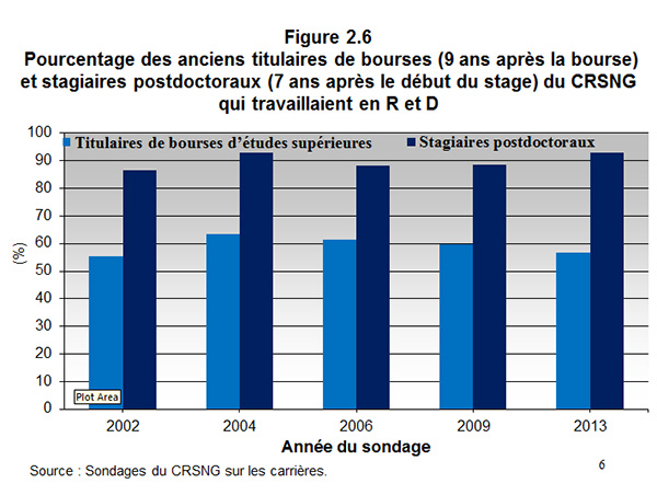 Figure 2.6 Pourcentage des anciens titulaires de bourses (9 ans après la bourse) et stagiaires postdoctoraux (7 ans après le début du stage) du CRSNG qui travaillaient en R et D
