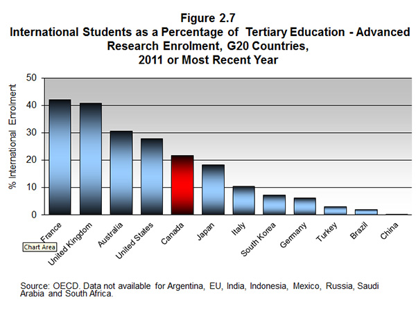 Figure 2.7 International Students as a Percentage of Tertiary Education - Advanced Research Enrolment, G20 Countries, 2011 or Most Recent Year