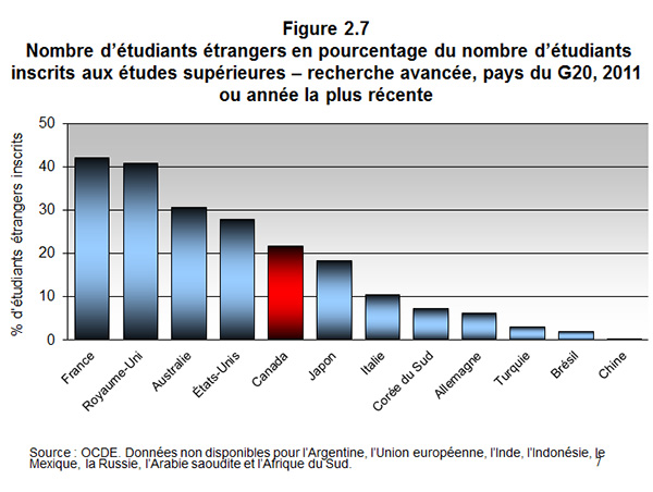 Figure 2.7 Nombre d’étudiants étrangers en pourcentage du nombre d’étudiants inscrits aux études supérieures – recherche avancée, pays du G20, 2011 ou année la plus récente