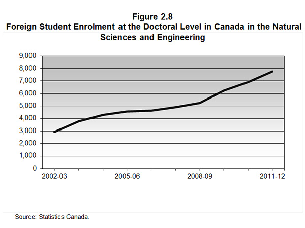 Figure 2.8 Foreign Student Enrolment at the Doctoral Level in Canada in the Natural Sciences and Engineering