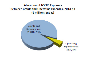 Allocation of NSERC Expenses Between Grants and Operating Expenses, 2013-14 ($ millions and %)