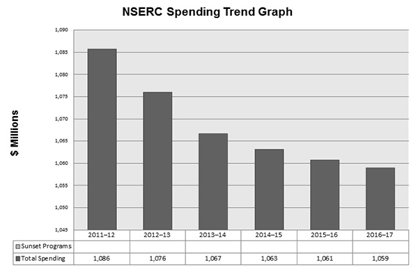 NSERC Spending Trend Graph