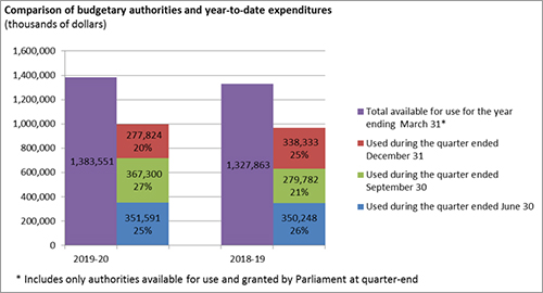comparison of budgetary authorities and year-to-date expenditures