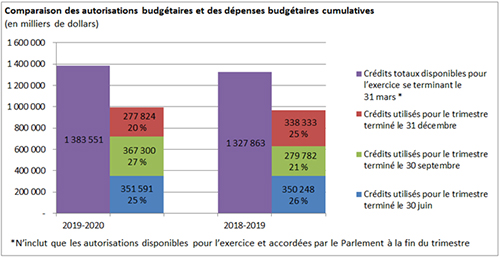 Comparaison des autorisations budgétaires et des dépenses budgétaires cumulatives