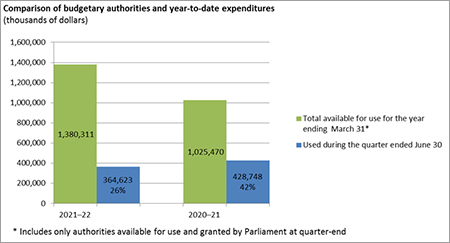Comparison of budgetary authorities and year-to-date expenditures (thousands of dollars)