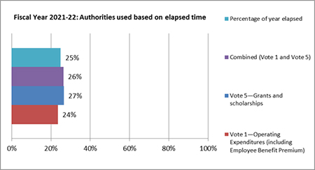 Fiscal Year 2021-22: Authoritoies used based on elapsed time 