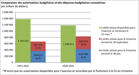 Comparaison des autorisations budgétaires cumulatives