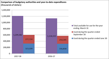 Comparison of budgetary authorities and year-to-date expenditures