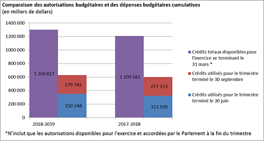 Comparaison des autorisation budgétaires et des dépenses budgétaires cumulatives (en milliers de dollars)