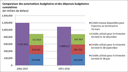 Comparaison des autorisations budgetaires et des depenses budgetaries cumulatives (en milliers de dollars)