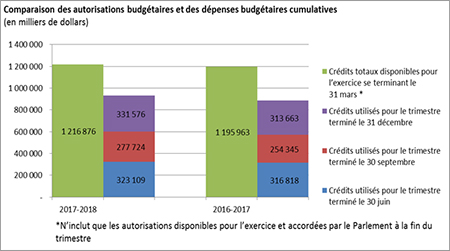 Comparaison des autorisations budgétaires et des dépenses budgétaires cumulatives (en milliers de dollars)
