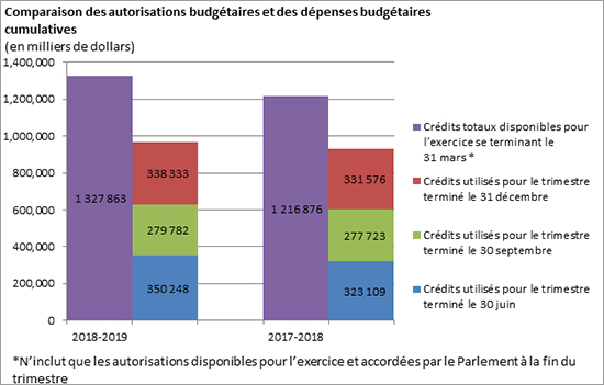 Comparaison des autorisations budgétaires et des dépenses budgétaires cumulatives 
