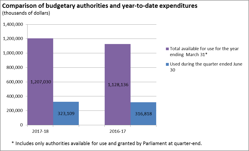 Comparison of budgetary authorities and Year-to-Date expenditures (thousands of dollars)