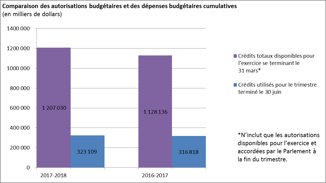 Comparaison des autorisations budgetaires et des depenses budgetaries cumulatives (en milliers de dollars)