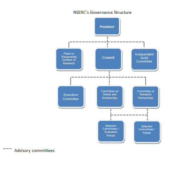 NSERC's Governance Structure